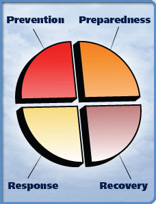 Pie chart split into four equal parts labeled:  Prevention, Preparedness, Response, Recovery